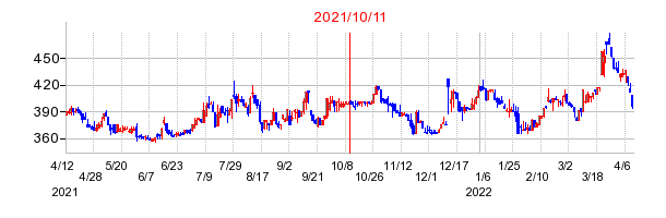 2021年10月11日 13:44前後のの株価チャート
